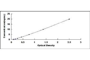Typical standard curve (NLRP3 ELISA 试剂盒)