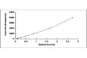 Typical standard curve (alpha 2 Macroglobulin ELISA 试剂盒)