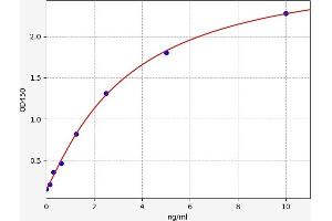 Typical standard curve (CH25H ELISA 试剂盒)