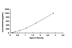 Typical standard curve