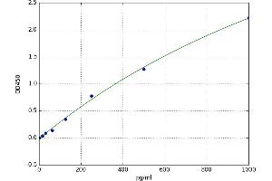 A typical standard curve (FGF2 ELISA 试剂盒)