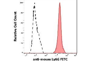 Separation of murine Ly6G positive cells (red-filled) from murine Ly6G negative cells (black-dashed) in flow cytometry analysis (surface staining) of murine bone marrow cells stained using anti-mouse Ly6G (RB6-8C5) FITC antibody (concentration in sample 0,5 μg/mL). (Ly6g 抗体  (FITC))