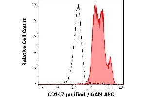 Separation of leukocytes stained using anti-human CD147 (MEM-M6/6) purified antibody (concentration in sample 0. (CD147 抗体)