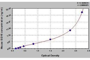 Typical standard curve (ISG15 ELISA 试剂盒)