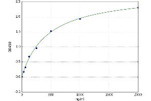 A typical standard curve