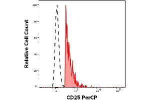 Flow cytometry surface staining pattern of human peripheral whole blood stained using anti-human CD25 (MEM-181) PerCP antibody (concentration in sample 0. (CD25 抗体  (PerCP))