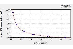 Typical standard curve (BTD ELISA 试剂盒)