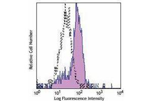 Flow Cytometry (FACS) image for anti-Insulin Receptor (INSR) antibody (PE) (ABIN2662547) (Insulin Receptor 抗体  (PE))