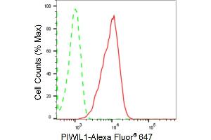 Flow cytometric analysis of PIWIL1 expression in HT- cells using PIWIL1 antibody (ABIN7799840), 1:2,000). (Recombinant PIWIL1 抗体)