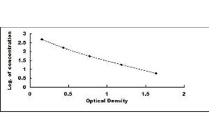 Typical standard curve (NUMA1 ELISA 试剂盒)