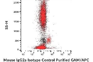 Example of nonspecific mouse IgG2a (MOPC-173) purified antibody (low endotoxin) / GAM-APC signal (red) on human peripheral blood compared with blank (black). (小鼠 IgG2a 同型对照)