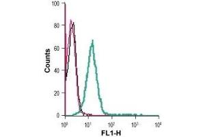 Flow Cytometry (FACS) image for anti-Solute Carrier Family 39 (Zinc Transporter), Member 6 (SLC39A6) (AA 251-264), (Extracellular) antibody (ABIN7043725)