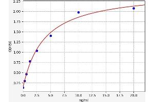 Typical standard curve (ACSS1 ELISA 试剂盒)