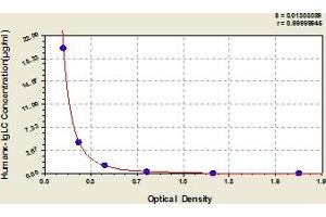 Typical Standard Curve (kappa Light Chain ELISA 试剂盒)