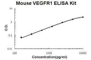 Mouse FLT1/VEGFR1 PicoKine ELISA Kit standard curve
