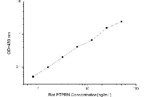 Typical standard curve (PTPRN ELISA 试剂盒)