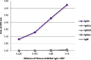 ELISA plate was coated with purified rat IgG1, IgG2a, IgG2b, IgG2c, and IgM. (小鼠 anti-大鼠 IgG1 (Fc Region) Antibody (HRP))