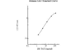 ELISA image for Thrombin-Antithrombin Complex (TAT) ELISA Kit (ABIN612785)