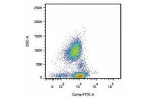 Flow Cytometry (FACS) image for anti-Selectin P Ligand (SELPLG) antibody (ABIN400881) (SELPLG 抗体)