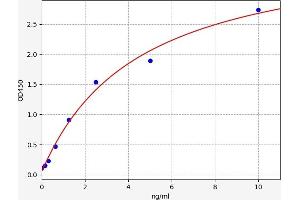 Typical standard curve (SAAL1 ELISA 试剂盒)