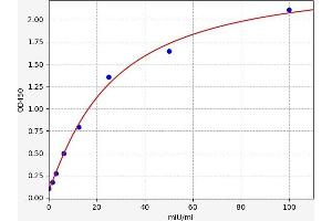 Typical standard curve (GSTA ELISA 试剂盒)