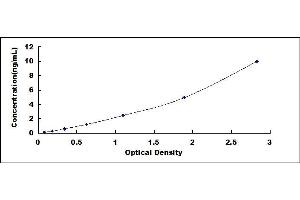 Typical standard curve (GFAP ELISA 试剂盒)