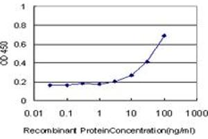 ELISA image for anti-Tumor Necrosis Factor Receptor Superfamily, Member 21 (TNFRSF21) (AA 1-124) antibody (ABIN525917)