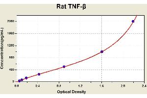 Diagramm of the ELISA kit to detect Rat TNF-betawith the optical density on the x-axis and the concentration on the y-axis. (LTA ELISA 试剂盒)