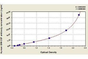 Typical standard curve (GM-CSF Ab ELISA 试剂盒)