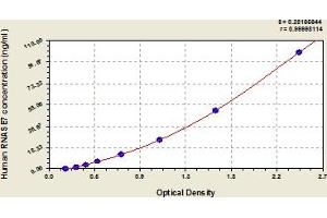 Typical Standard Curve (RNASE7 ELISA 试剂盒)