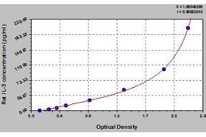 Typical standard curve (IL-3 ELISA 试剂盒)