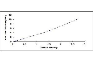 Typical standard curve (Integrin beta 4 ELISA 试剂盒)