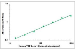 Representative Standard Curve