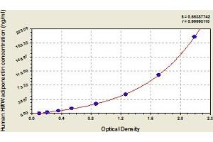 Typical Standard Curve (High Molecular Weight Adiponectin (HMW ADNP) ELISA 试剂盒)