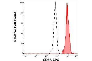 Separation of human monocytes (red-filled) from human CD68 negative lymphocytes (black-dashed) in flow cytometry analysis (surface staining) of human peripheral whole blood stained using anti-human CD68 (Y1/82A) APC antibody (10 μL reagent / 100 μL of peripheral whole blood). (CD68 抗体  (APC))