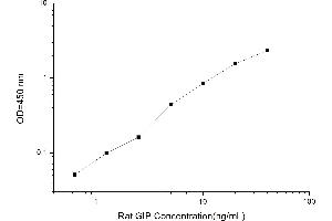 Typical standard curve (GIP ELISA 试剂盒)