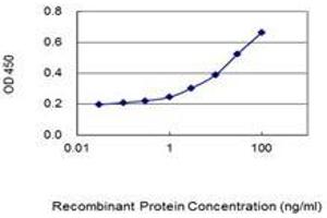 ELISA image for anti-Sp1 Transcription Factor (SP1) (AA 89-198) antibody (ABIN562964)