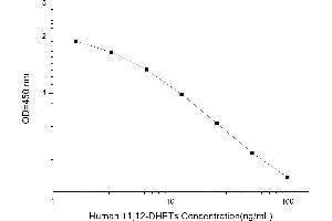 Typical standard curve (11,12-Dihydroxyeicosatrienoic Acids (11,12-DHETs) ELISA 试剂盒)