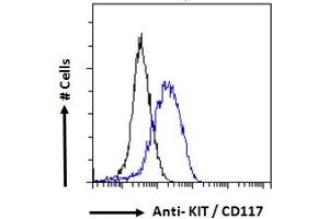 ABIN1589992 Flow cytometric analysis of paraformaldehyde fixed MCF7 cells (blue line), permeabilized with 0. (KIT 抗体  (Internal Region))
