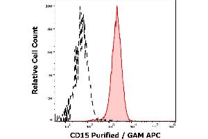 Separation of neutrophil granulocytes stained anti-human CD15 (W6D3) purified antibody (concentration in sample 15 μg/mL, GAM APC, red-filled) from neutrophil granulocytes unstained by primary antibody (GAM APC, black-dashed) in flow cytometry analysis (surface staining). (CD15 抗体)