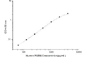 Typical standard curve (Granulin ELISA 试剂盒)
