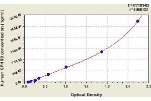 Typical Standard Curve (CFHR3 ELISA 试剂盒)