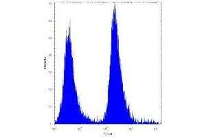 Flow Cytometry (FACS) image for anti-O6-Methylguanine-DNA-Methyltransferase (MGMT) (AA 1-30) antibody (ABIN3032087)
