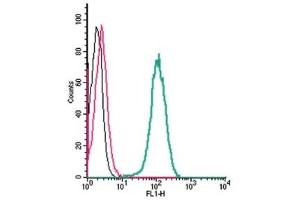 Flow Cytometry (FACS) image for anti-Adrenergic, beta-3-, Receptor (ADRB3) (AA 180-192), (C186S), (Extracellular) antibody (ABIN7042907)