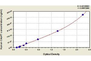 Typical Standard Curve (FDCSP ELISA 试剂盒)