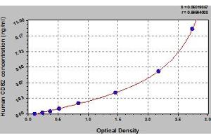 Typical Standard Curve (CD82 ELISA 试剂盒)