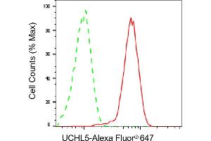 Flow cytometric analysis of UCHL5 expression in HepG2 cells using UCHL5 antibody (ABIN7800712), 1:2,000). (Recombinant UCHL5 抗体)