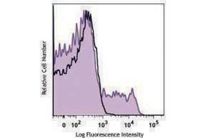 Flow Cytometry (FACS) image for anti-Chemokine (C-C Motif) Receptor 5 (CCR5) antibody (PerCP-Cy5.5) (ABIN2660018) (CCR5 抗体  (PerCP-Cy5.5))