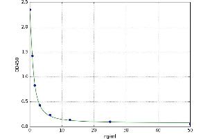 A typical standard curve (IFI44 ELISA 试剂盒)