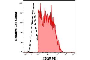 Expression profiling on peripheral blood subsets using Anti-human CD25 PE antibody (clone MEM-181). (CD25 抗体  (PE))